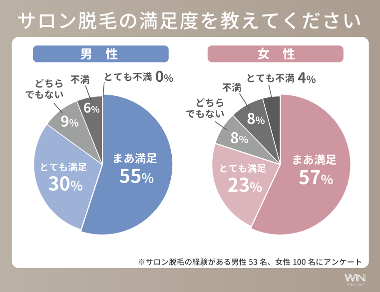 サロン脱毛の満足度（男女別）