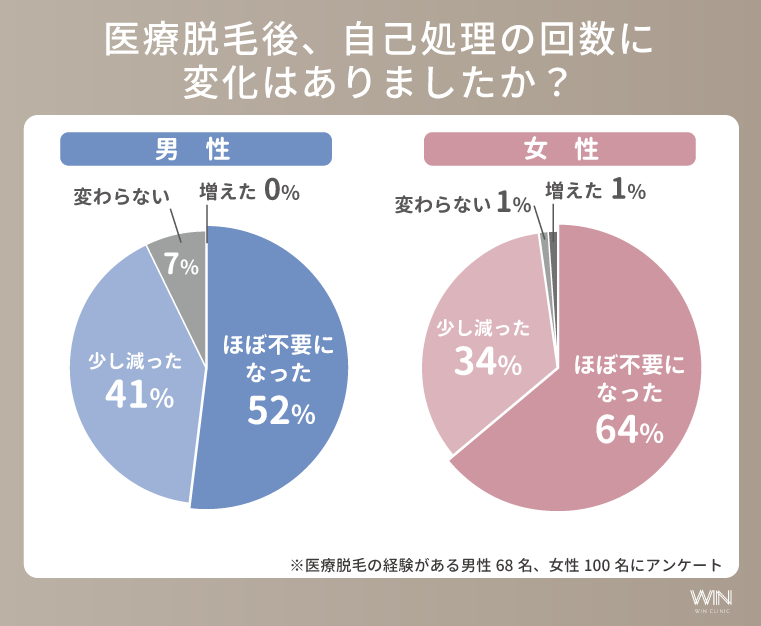医療脱毛後の自己処理の変化（男女別）