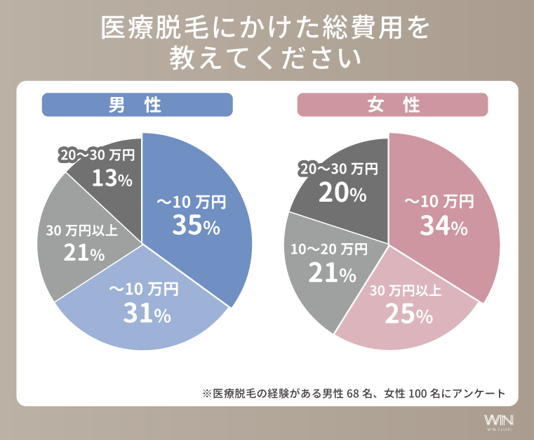 医療脱毛にかかった費用（男女別）