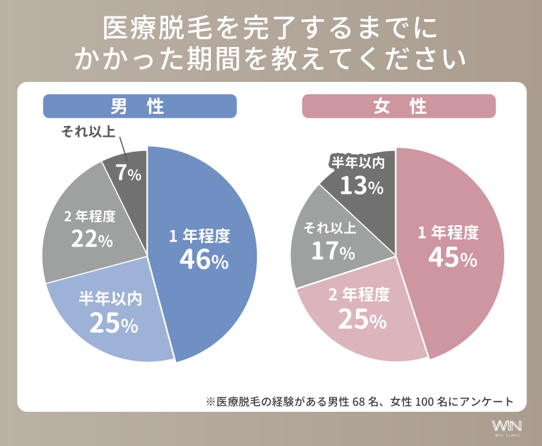 医療脱毛にかかった期間（男女別）