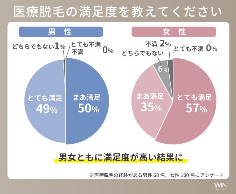 医療脱毛の満足度（男女別）