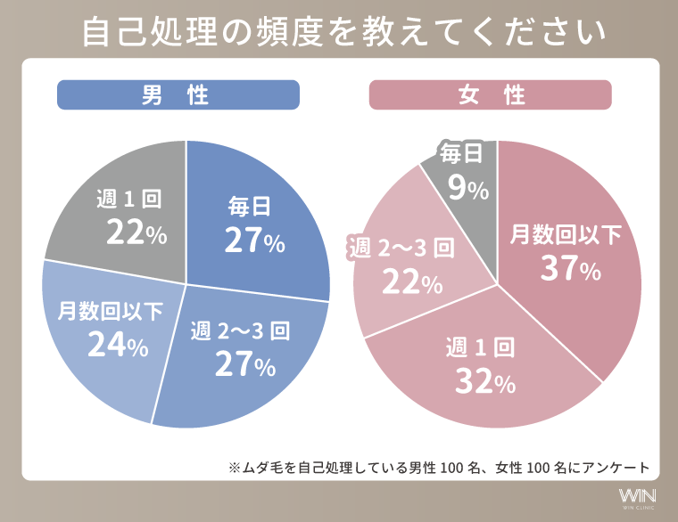自己処理の頻度（男女別）